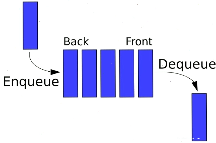 Sơ đồ cấu trúc dữ liệu Queue trong lập trình