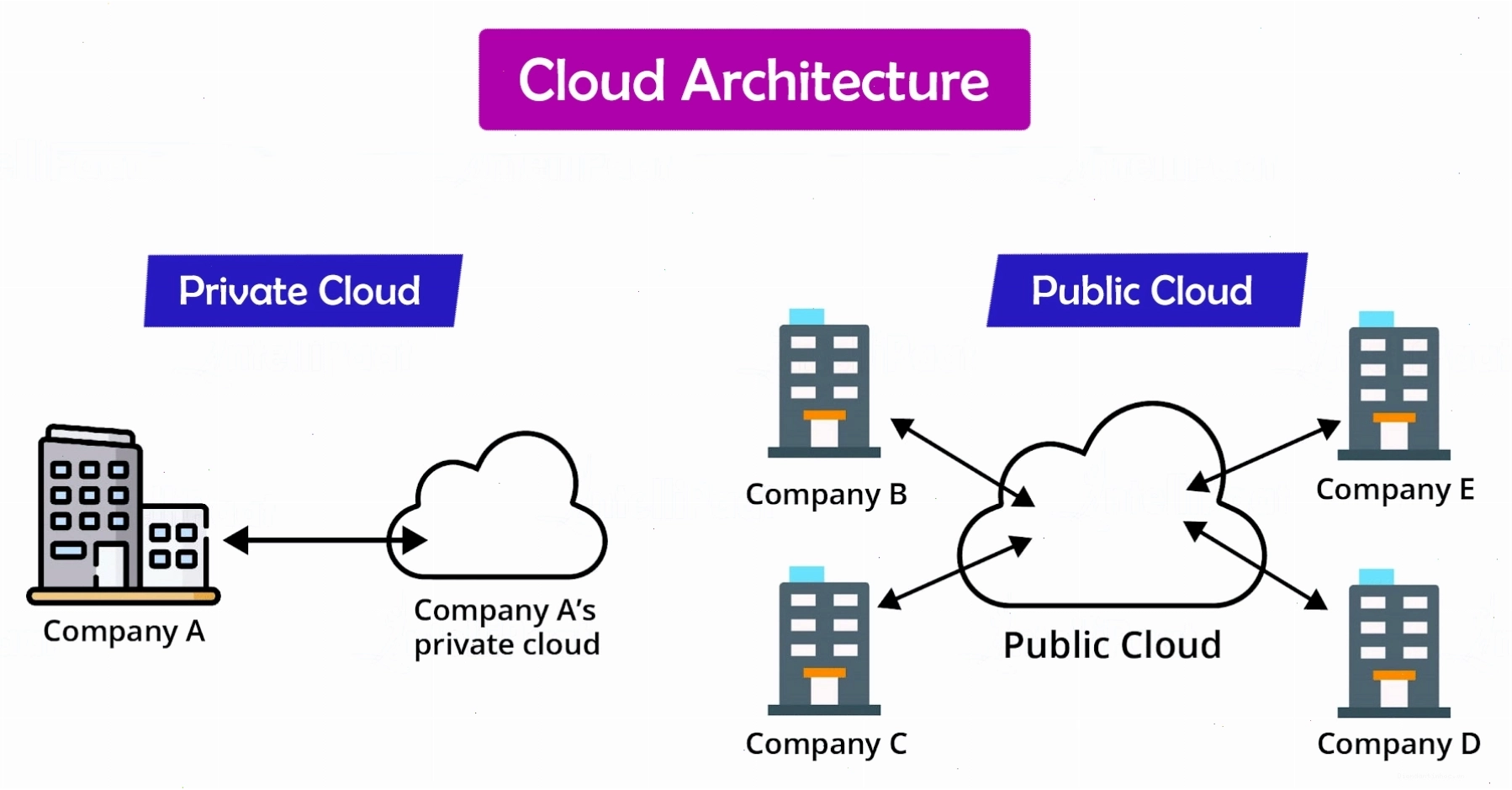 Sơ đồ chi tiết các thành phần trong Cloud Architecture