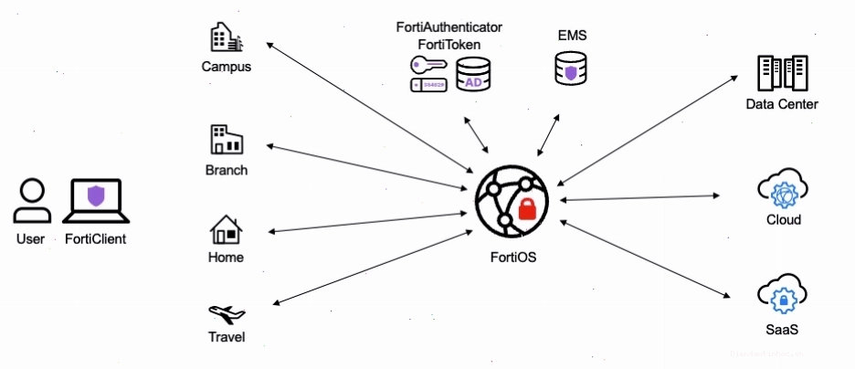 Sơ đồ Fortinet Universal ZTNA