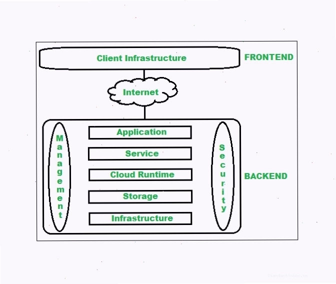 Sơ đồ kiến trúc Cloud Computing cơ bản với Frontend và Backend