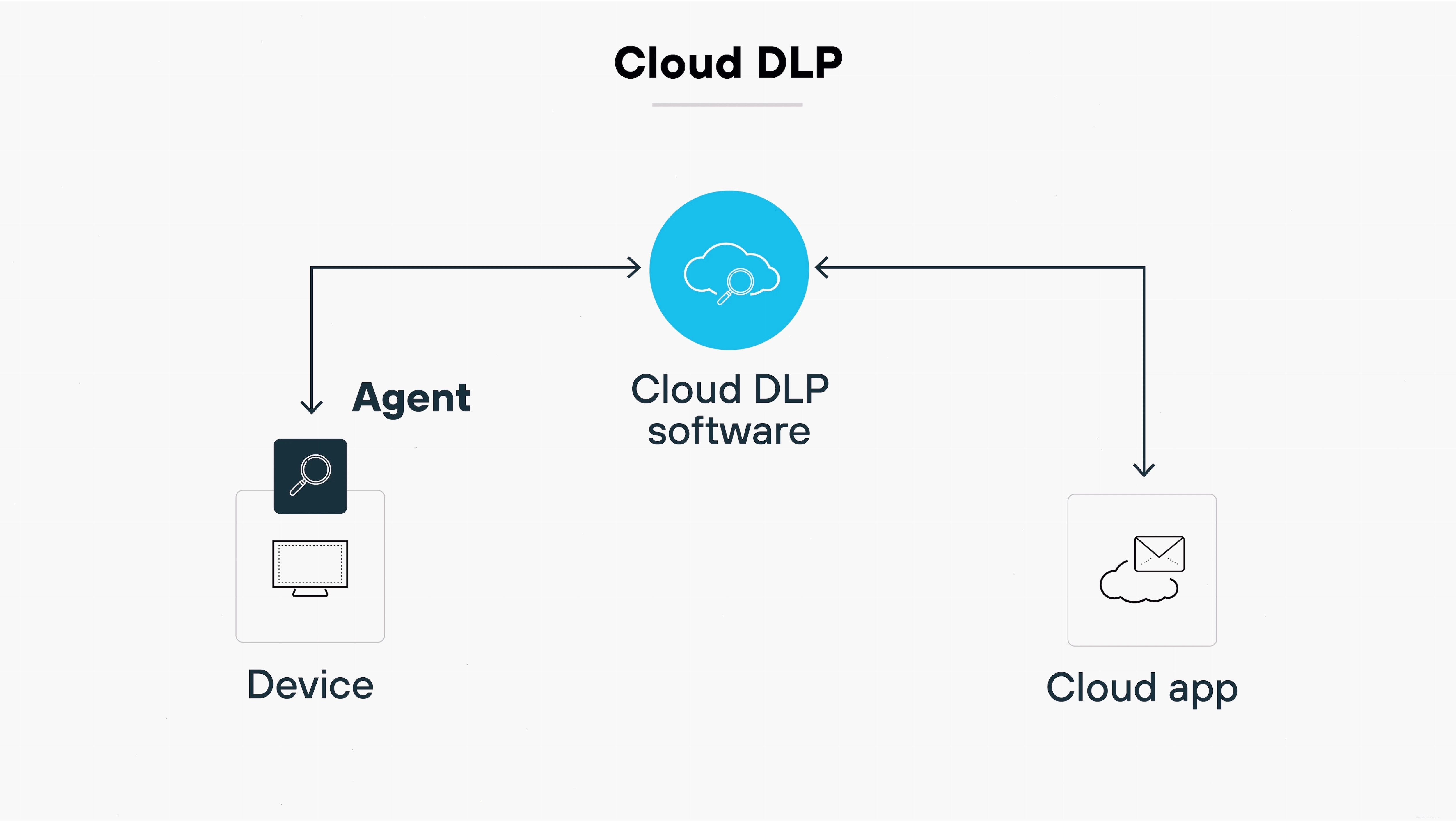 Sơ đồ kiến trúc Cloud DLP bảo vệ dữ liệu trên nền tảng đám mây