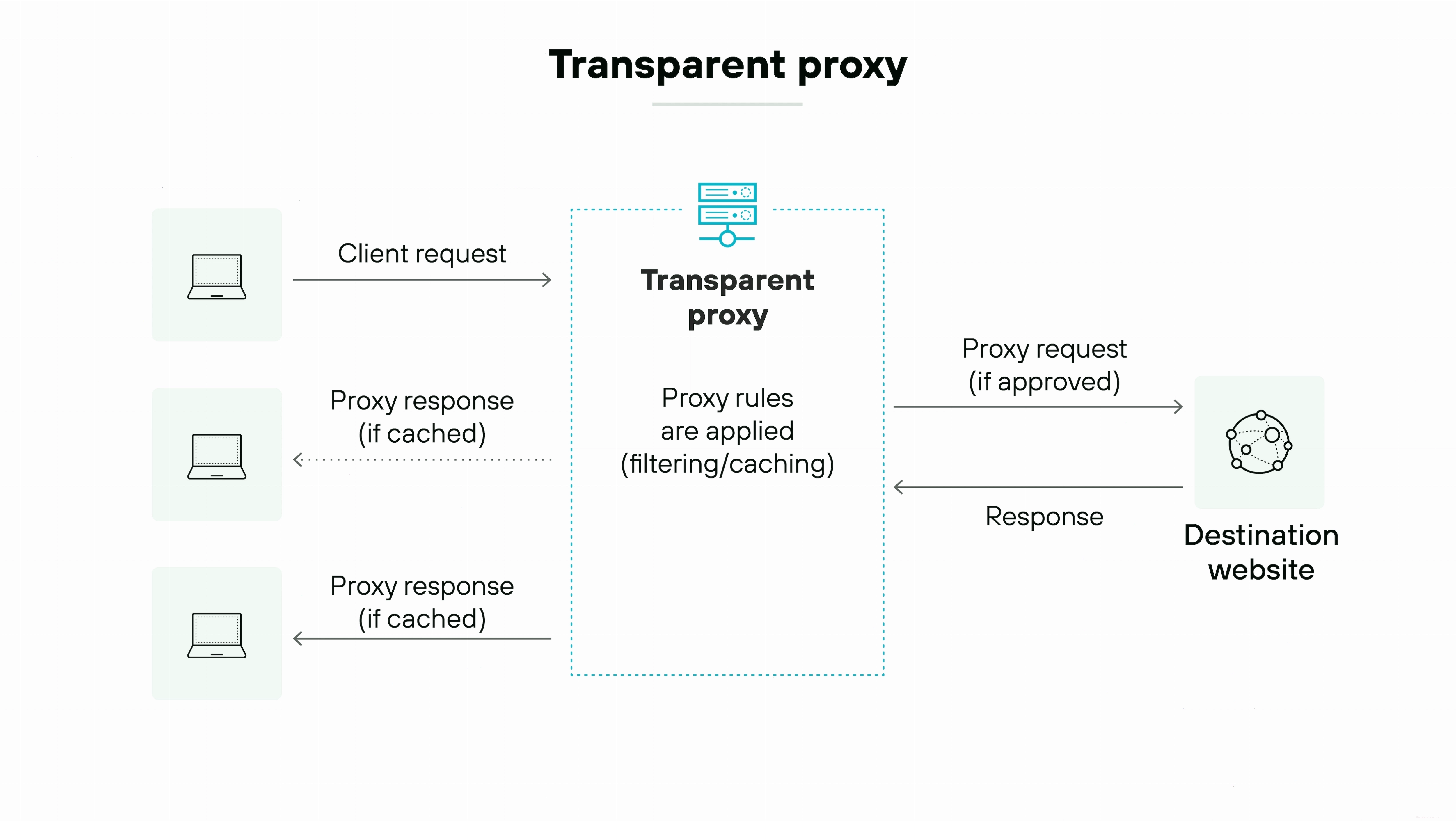 Sơ đồ kiến trúc của một reverse proxy server