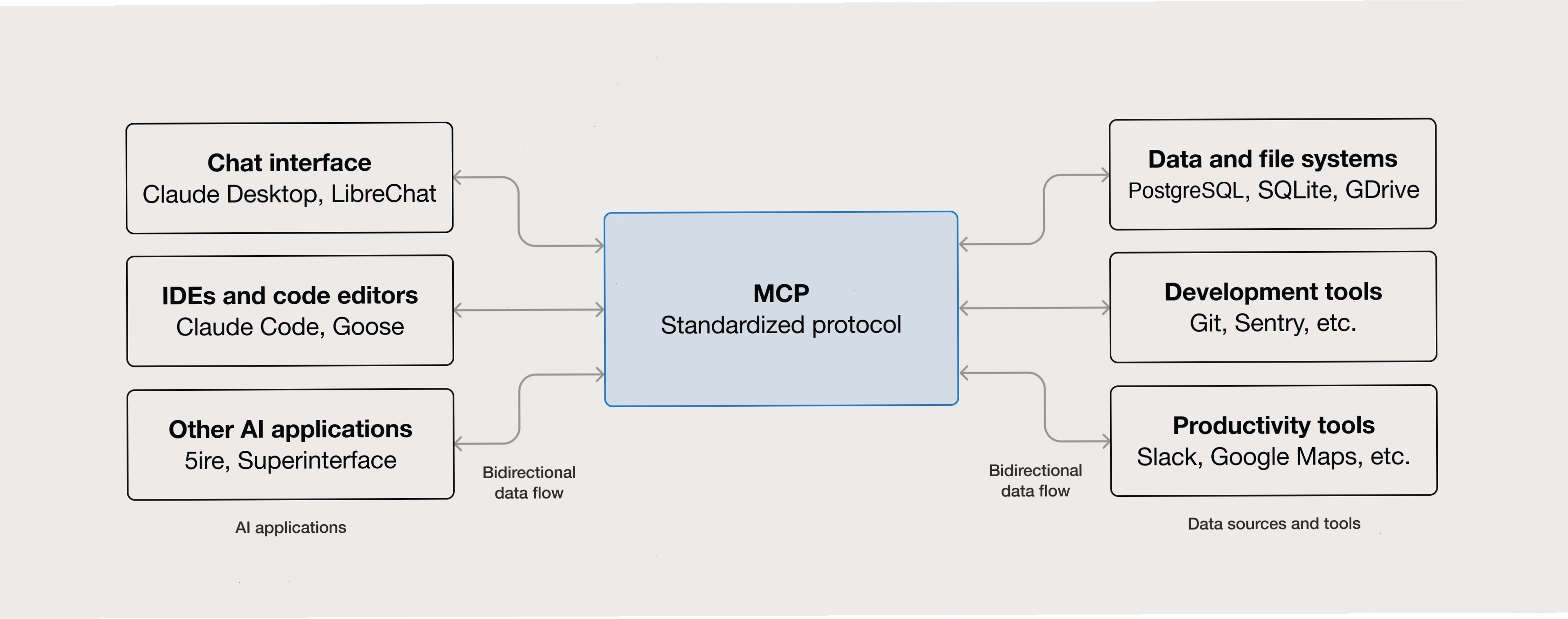 Sơ đồ kiến trúc đơn giản của Model Context Protocol (MCP)