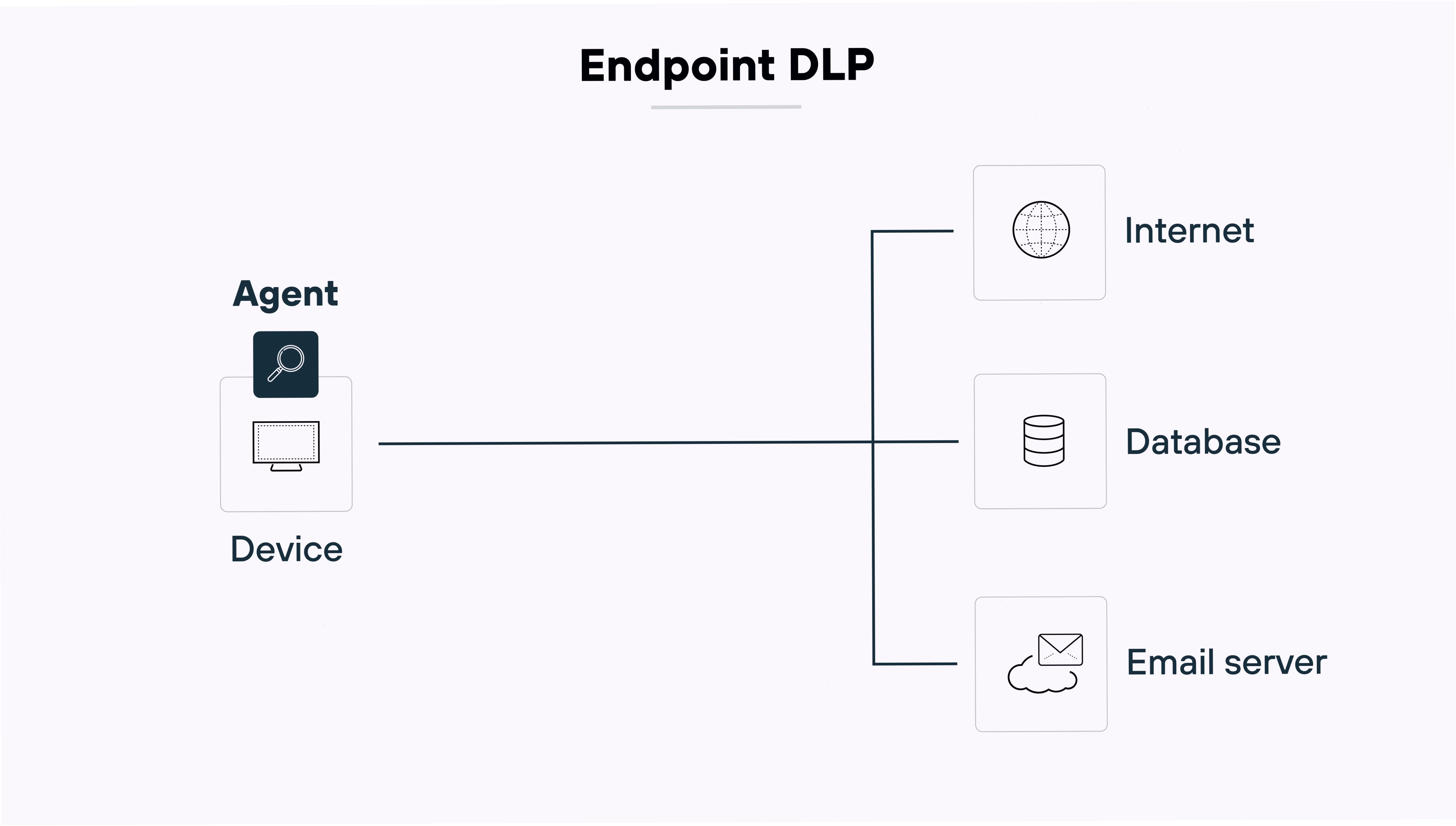 Sơ đồ kiến trúc Endpoint DLP giám sát dữ liệu trên thiết bị người dùng