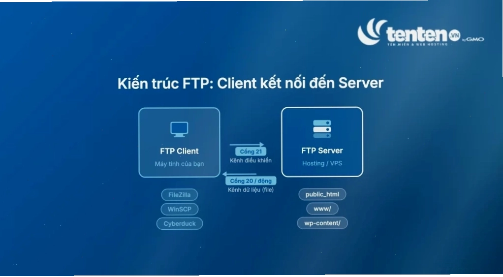 Sơ đồ kiến trúc FTP Client-Server minh họa mối quan hệ giữa máy khách và máy chủ