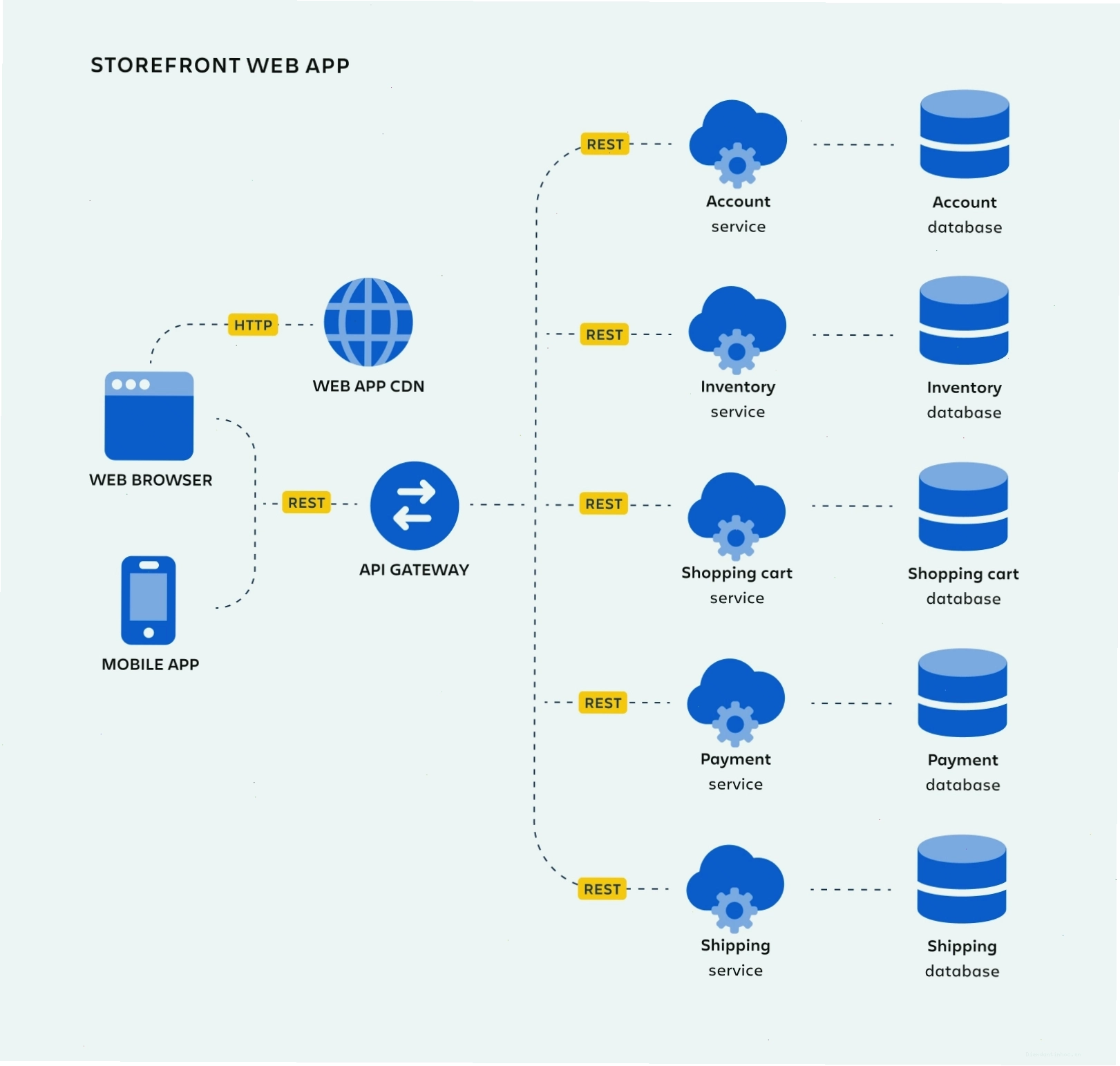 Sơ đồ kiến trúc microservices