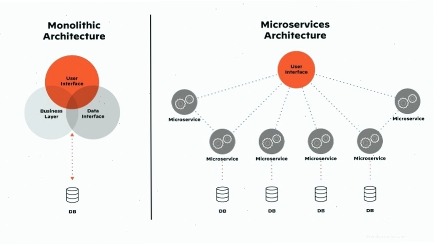 Sơ đồ kiến trúc microservices chi tiết