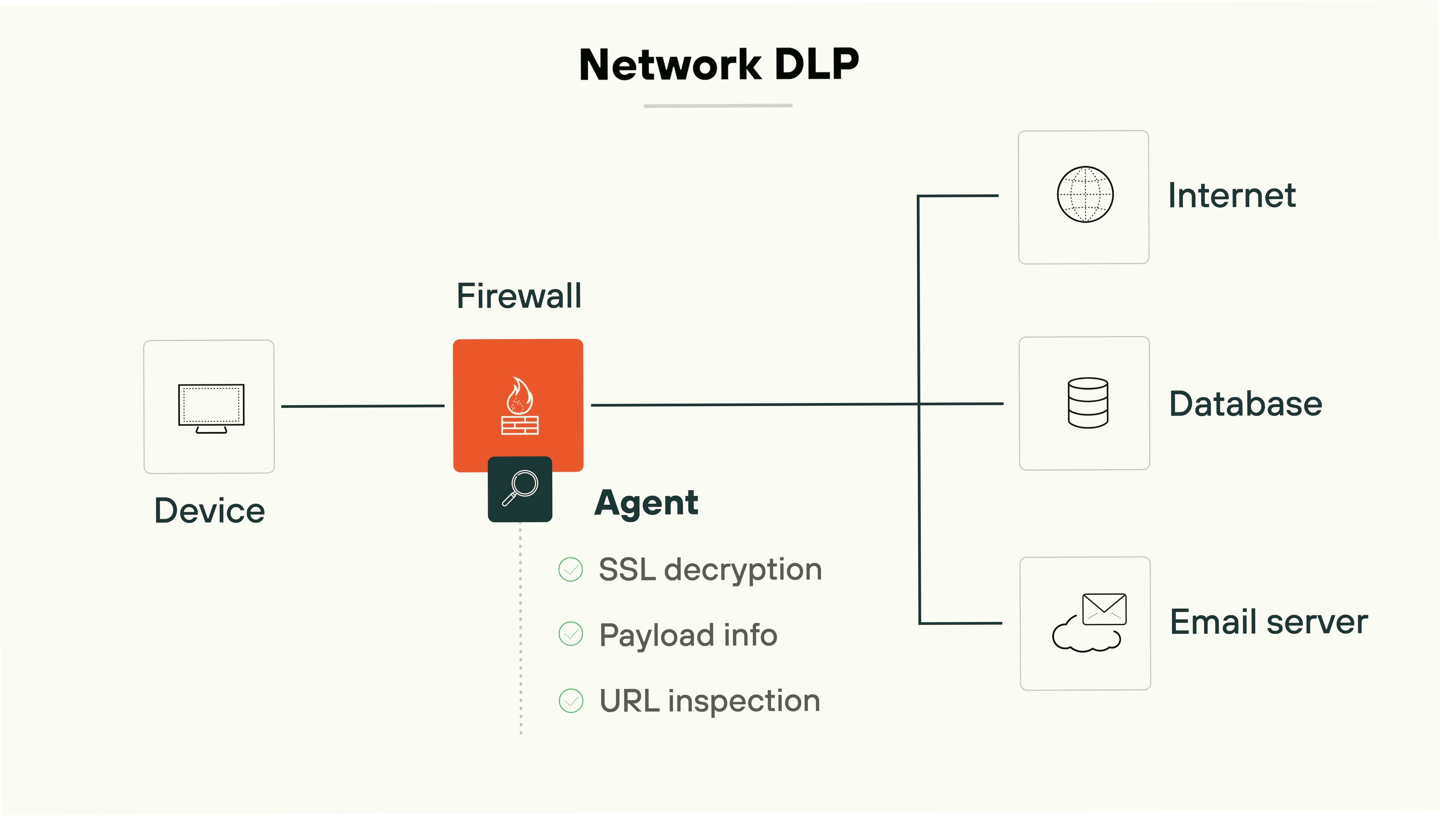 Sơ đồ kiến trúc Network DLP giám sát luồng dữ liệu qua tường lửa
