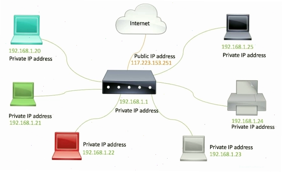 Sơ đồ mạng nội bộ với địa chỉ IP riêng
