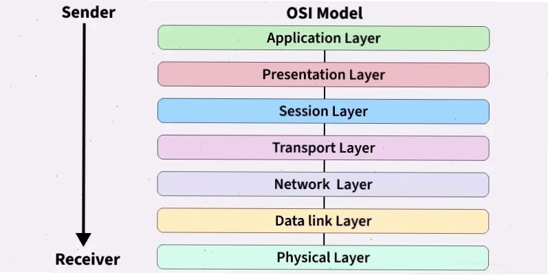 Sơ đồ minh họa 7 lớp của mô hình OSI