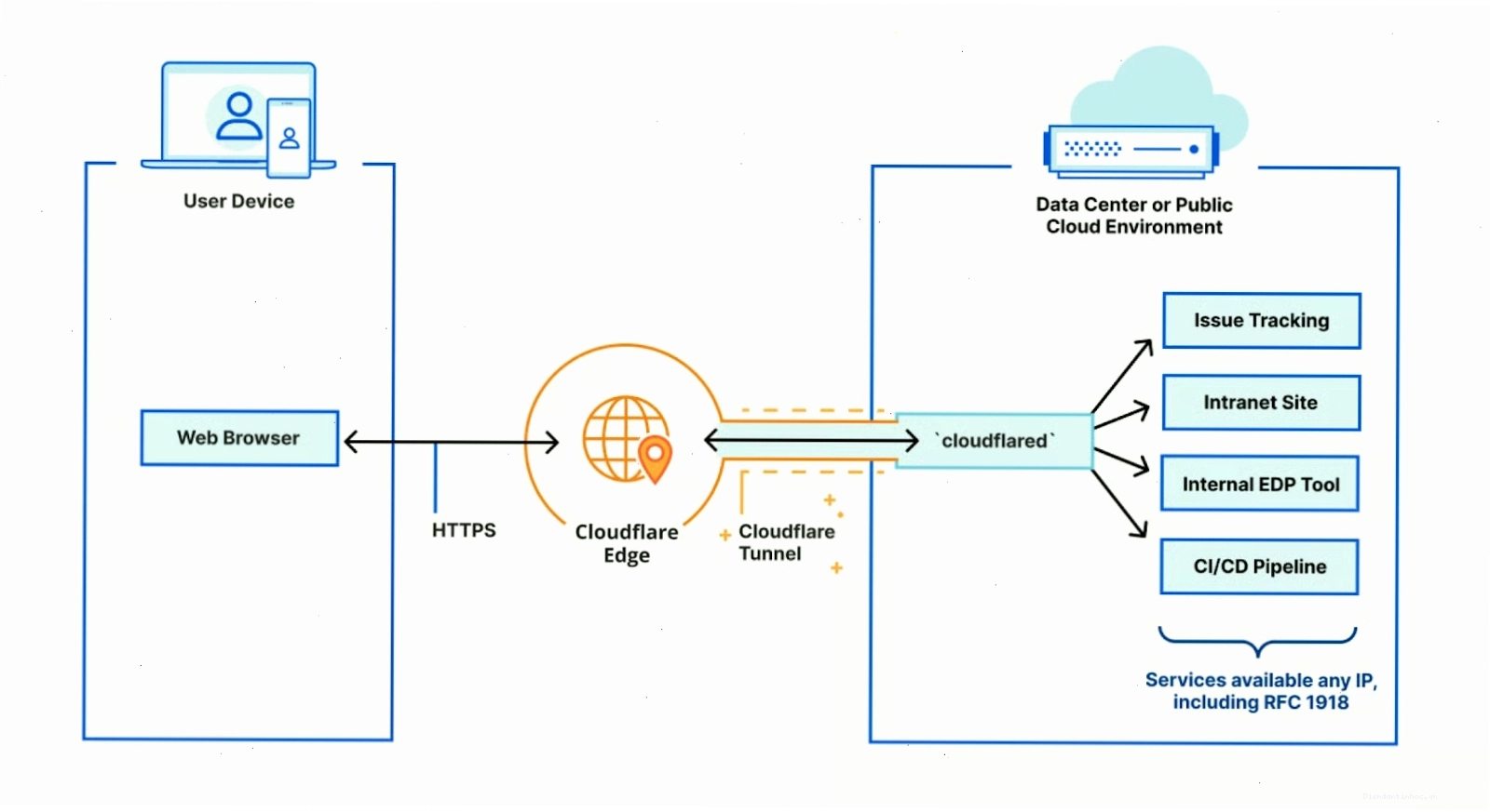 Sơ đồ minh họa cách Cloudflare Tunnel hoạt động, kết nối mạng nội bộ với Cloudflare