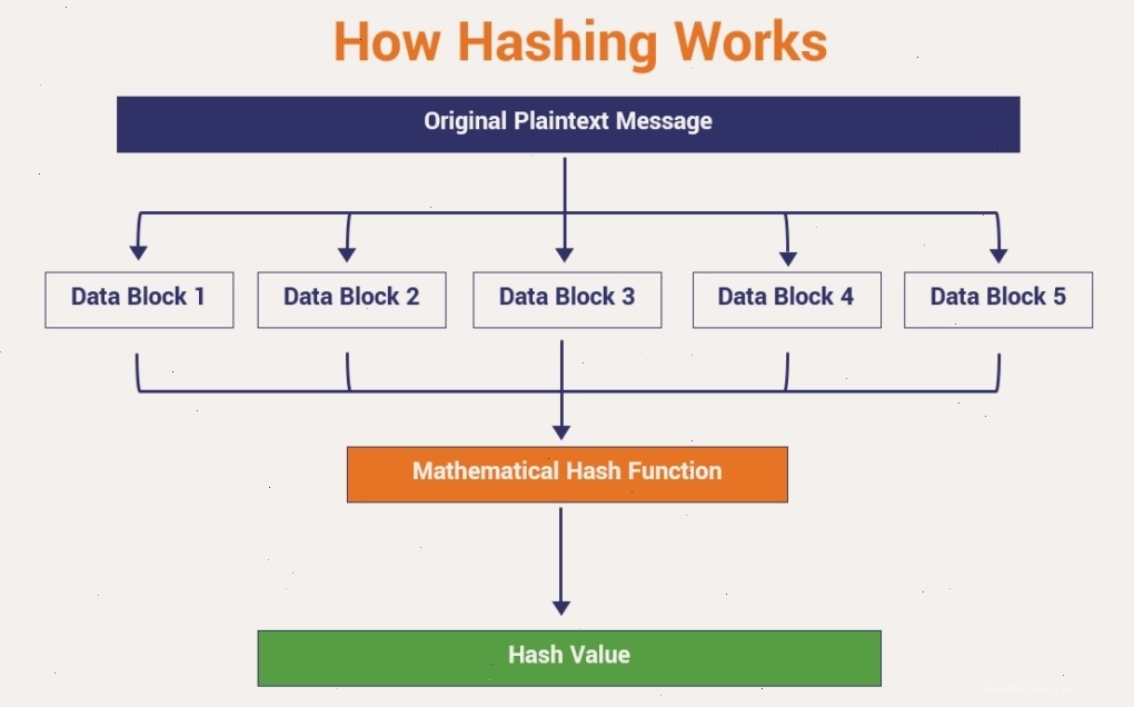 Sơ đồ minh họa cách hash function hoạt động