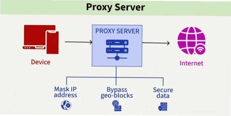 Sơ đồ minh họa cách proxy server hoạt động như một máy chủ trung gian