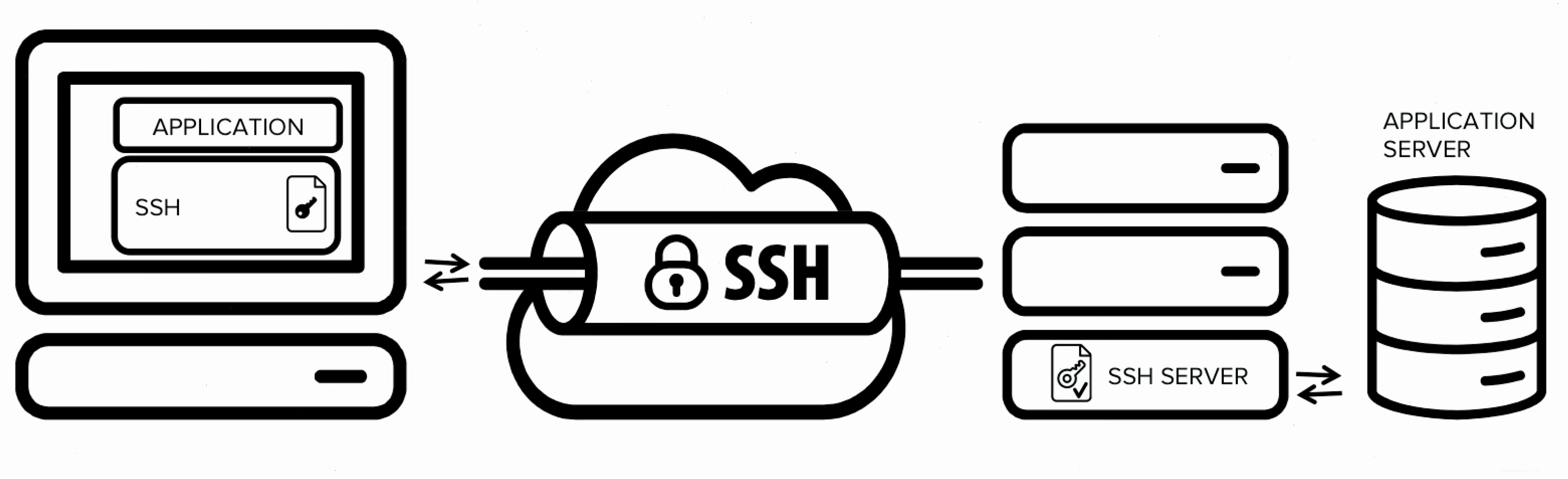 Sơ đồ minh họa cách SSH tunneling bảo mật ứng dụng và lưu lượng mạng