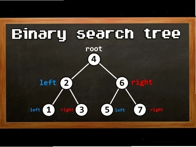 Sơ đồ minh họa cấu trúc Binary Search Tree