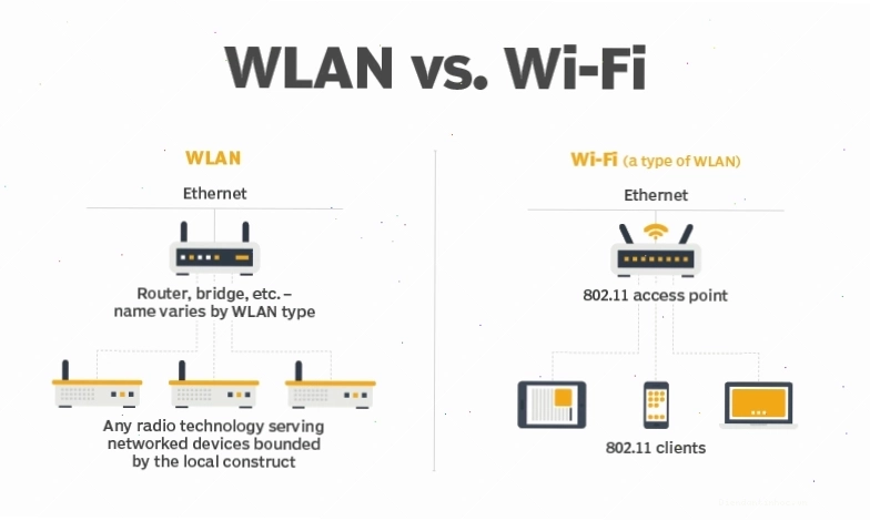 Sơ đồ minh họa cấu trúc cơ bản của một mạng WLAN
