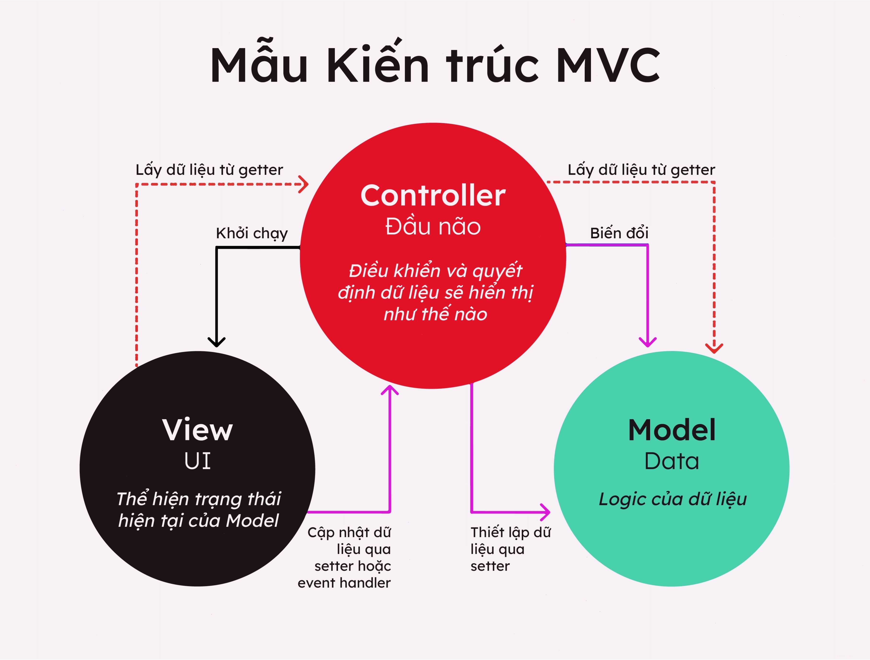 Sơ đồ minh họa cấu trúc Model-View-Controller
