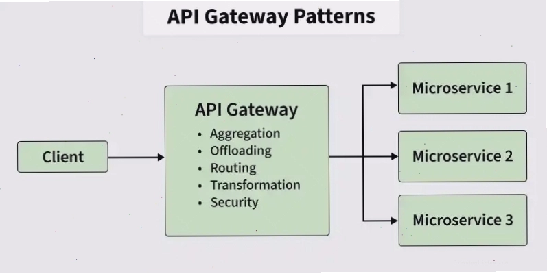 Sơ đồ minh họa mô hình API Gateway trong kiến trúc microservices