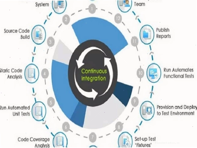 Sơ đồ minh họa quy trình hoạt động của Continuous Integration (CI)