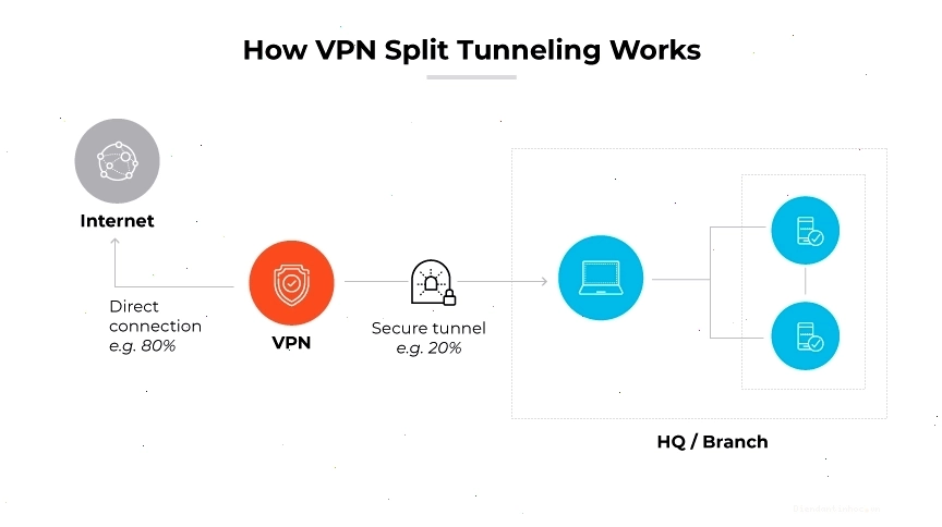 Sơ đồ minh họa VPN split tunneling