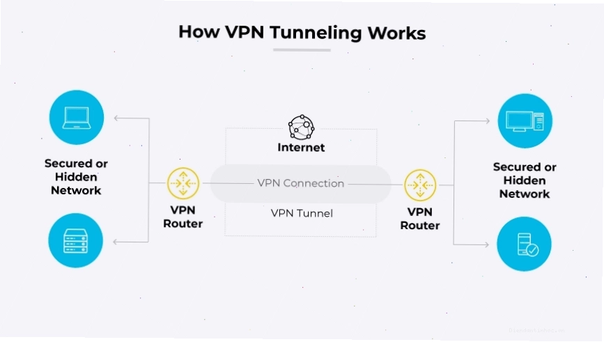 Sơ đồ mô tả cách VPN tunnel hoạt động giữa các mạng an toàn qua Internet