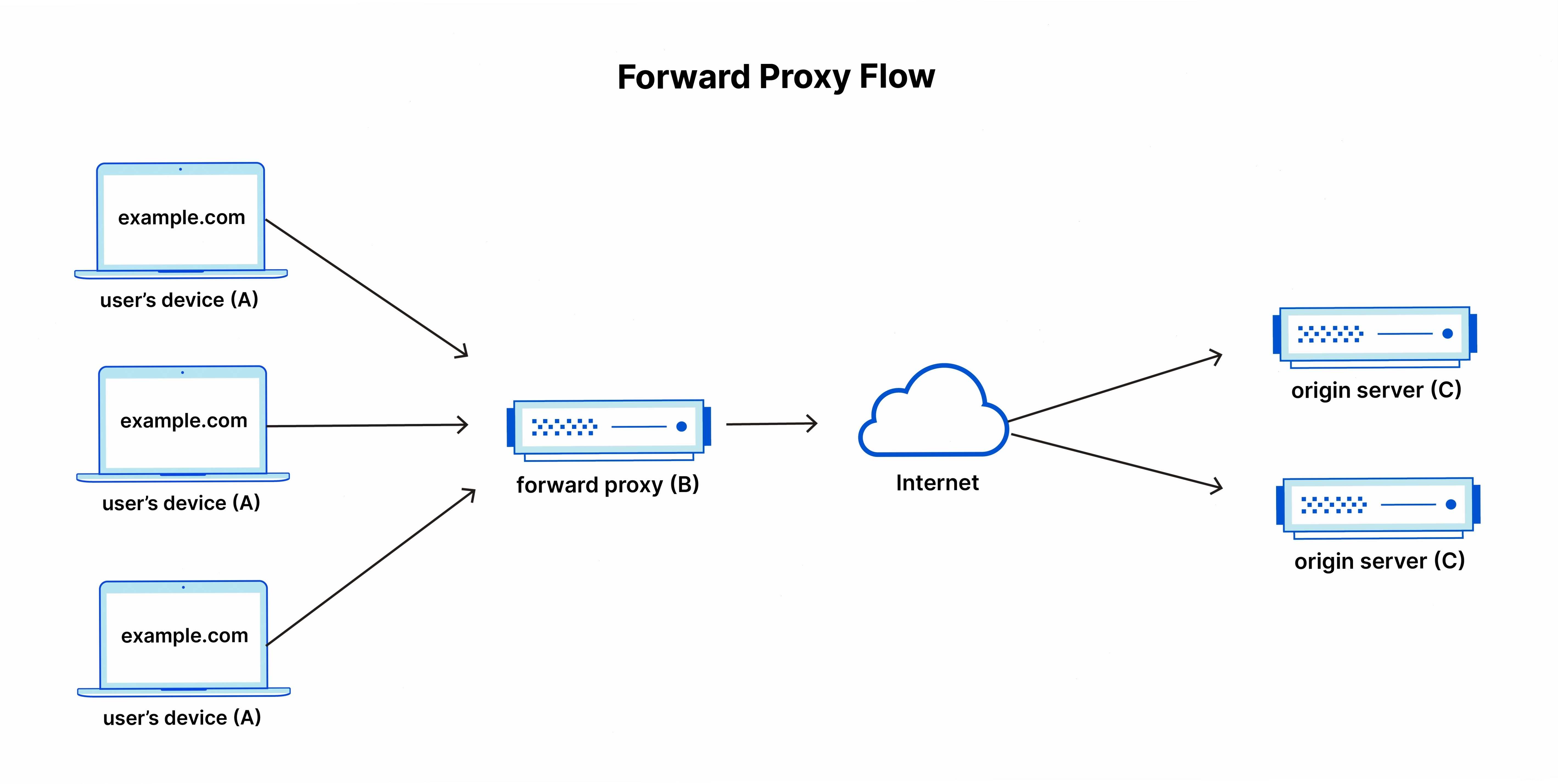 Sơ đồ mô tả luồng hoạt động của Forward Proxy