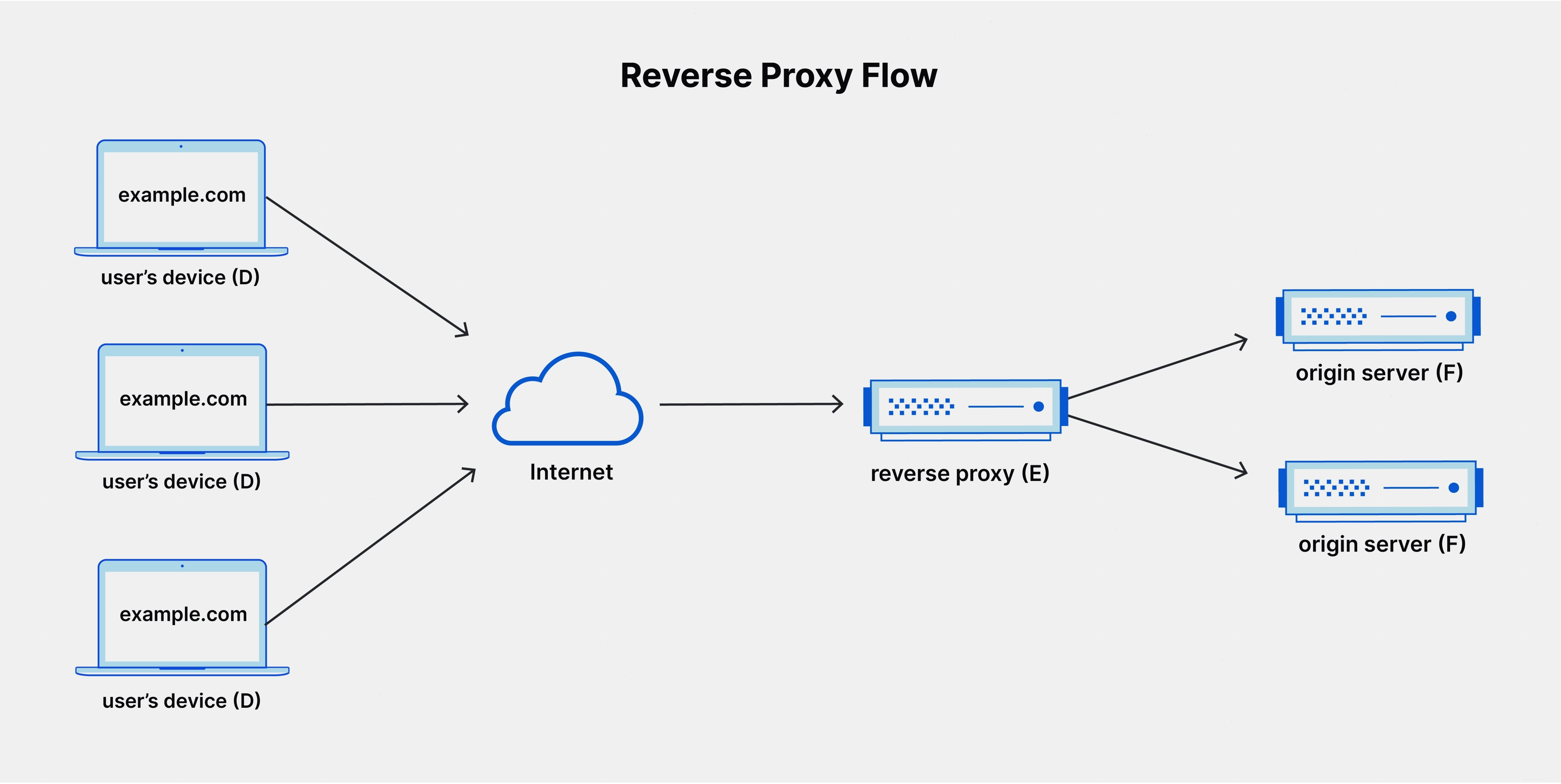Sơ đồ mô tả luồng hoạt động của Reverse Proxy
