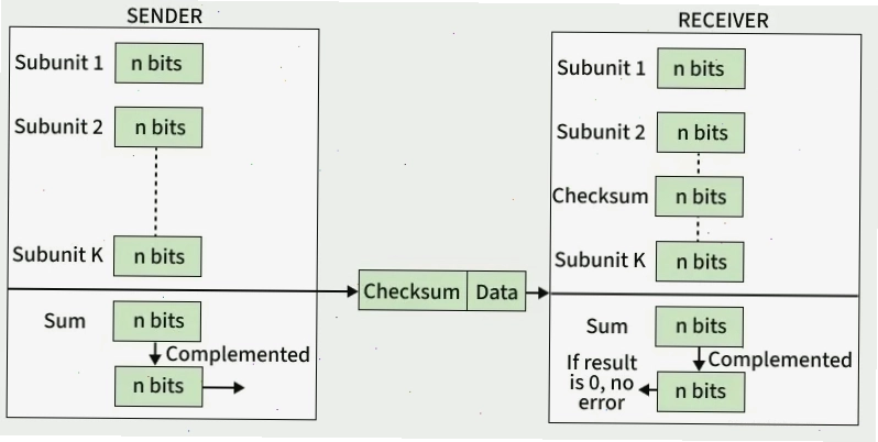 Sơ đồ quy trình tính toán và kiểm tra checksum dữ liệu
