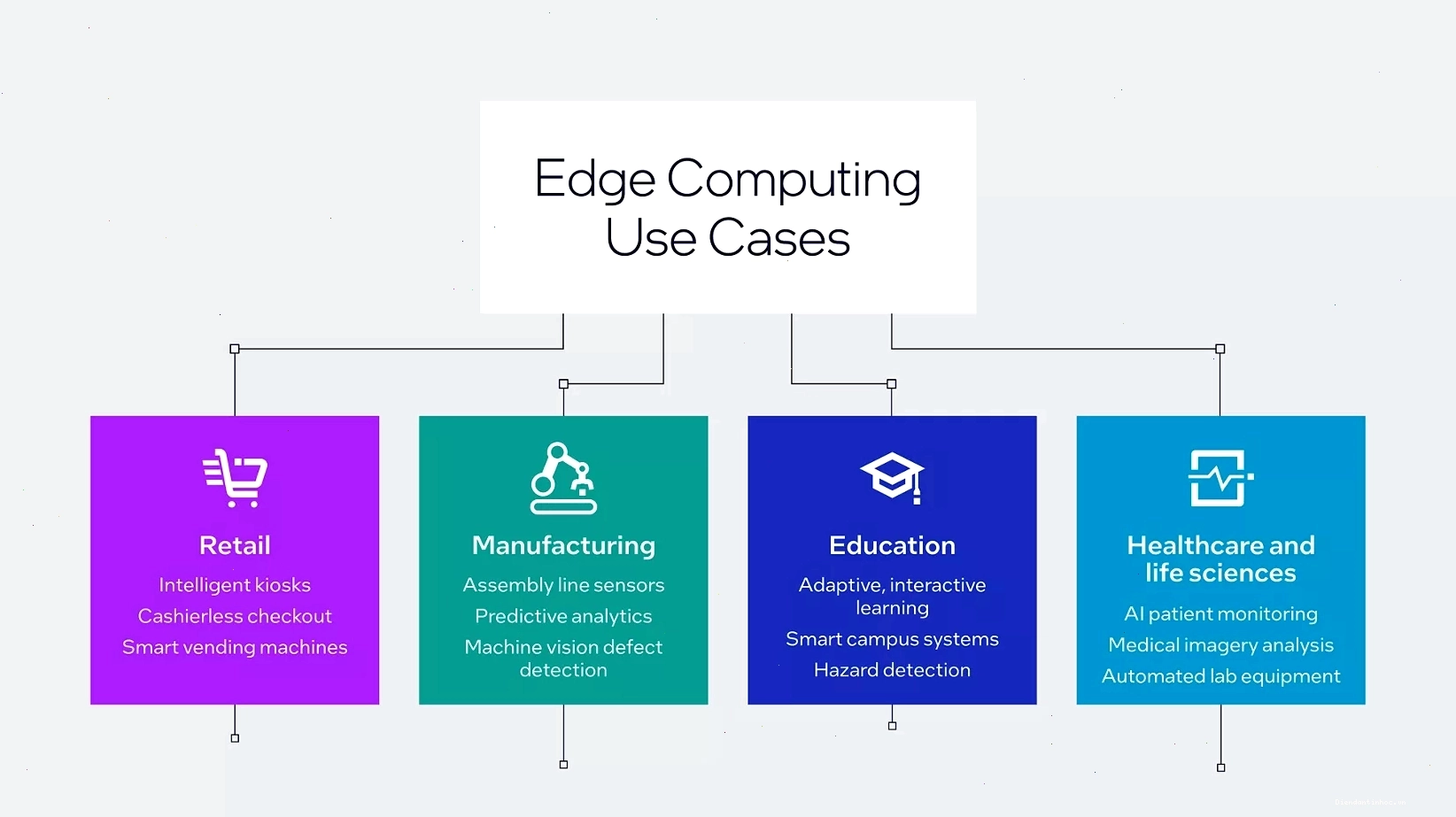 Sơ đồ tư duy về các trường hợp sử dụng của Edge Computing