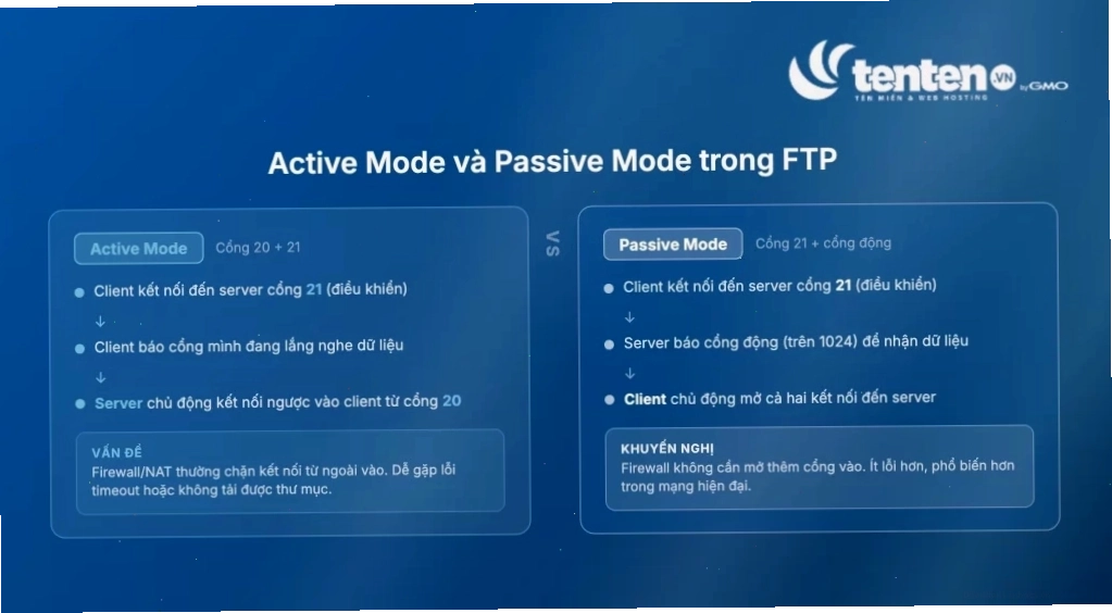 So sánh Active Mode và Passive Mode trong FTP