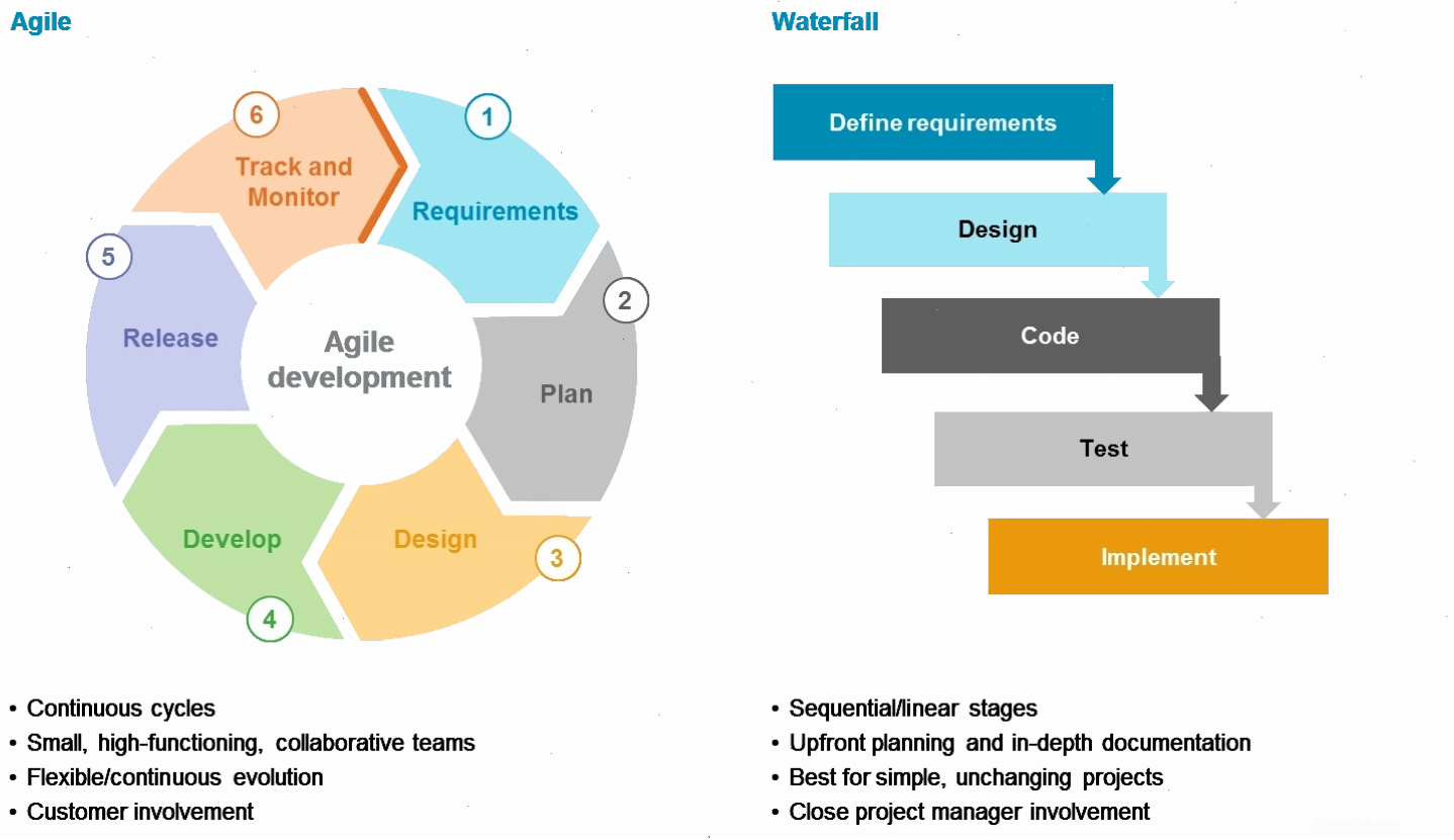 So sánh Agile Scrum và Waterfall trong phát triển phần mềm