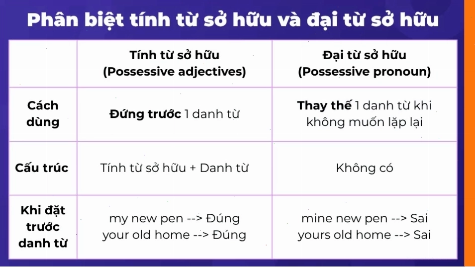 So sánh cách dùng giữa tính từ sở hữu và đại từ sở hữu