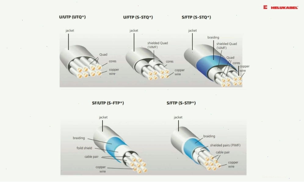 So sánh cáp Ethernet chống nhiễu và không chống nhiễu