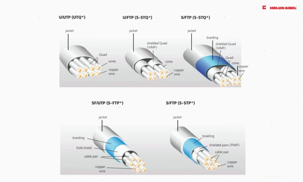 So sánh cáp Ethernet có và không có lớp chống nhiễu