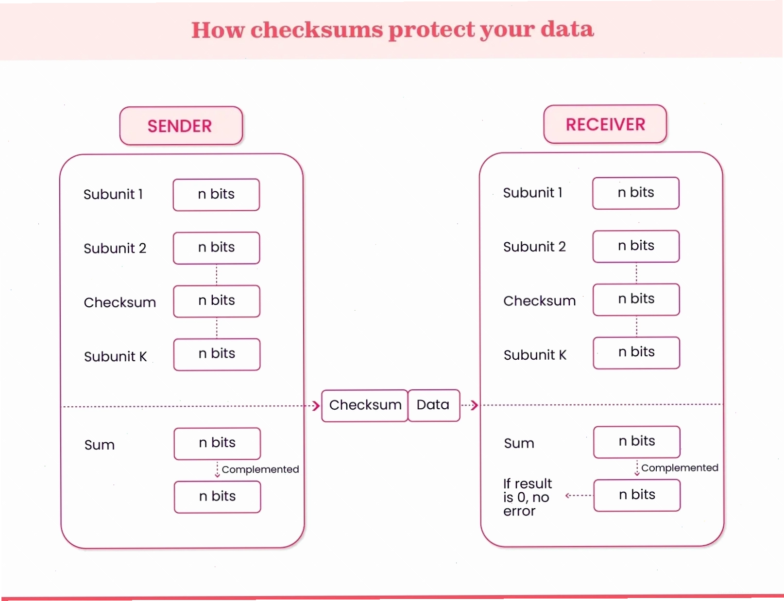So sánh giá trị checksum giữa bên gửi và bên nhận để xác minh tính toàn vẹn dữ liệu