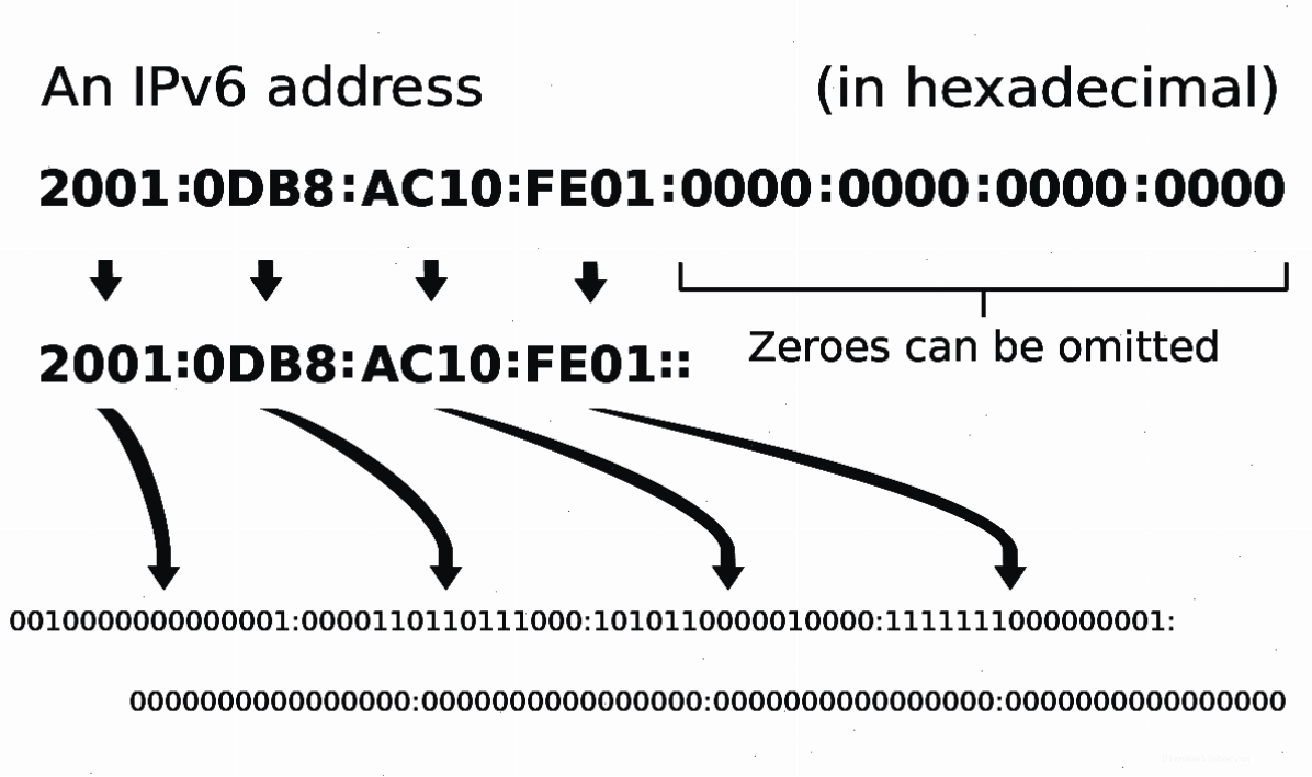 So sánh IPv4 và IPv6