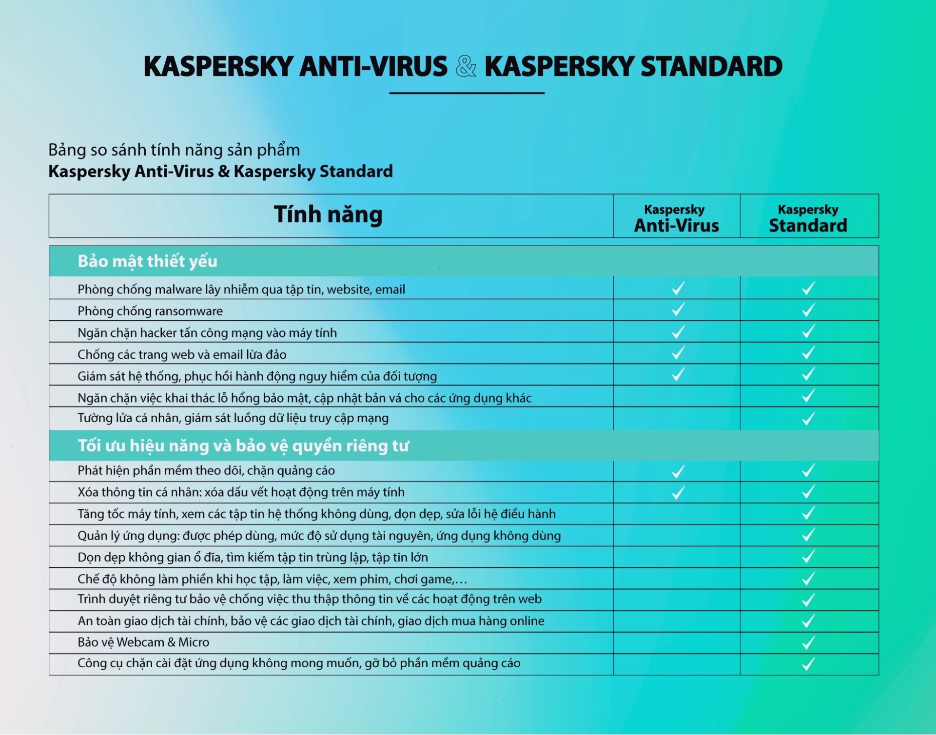 So sánh Kaspersky Anti-Virus và Kaspersky Standard