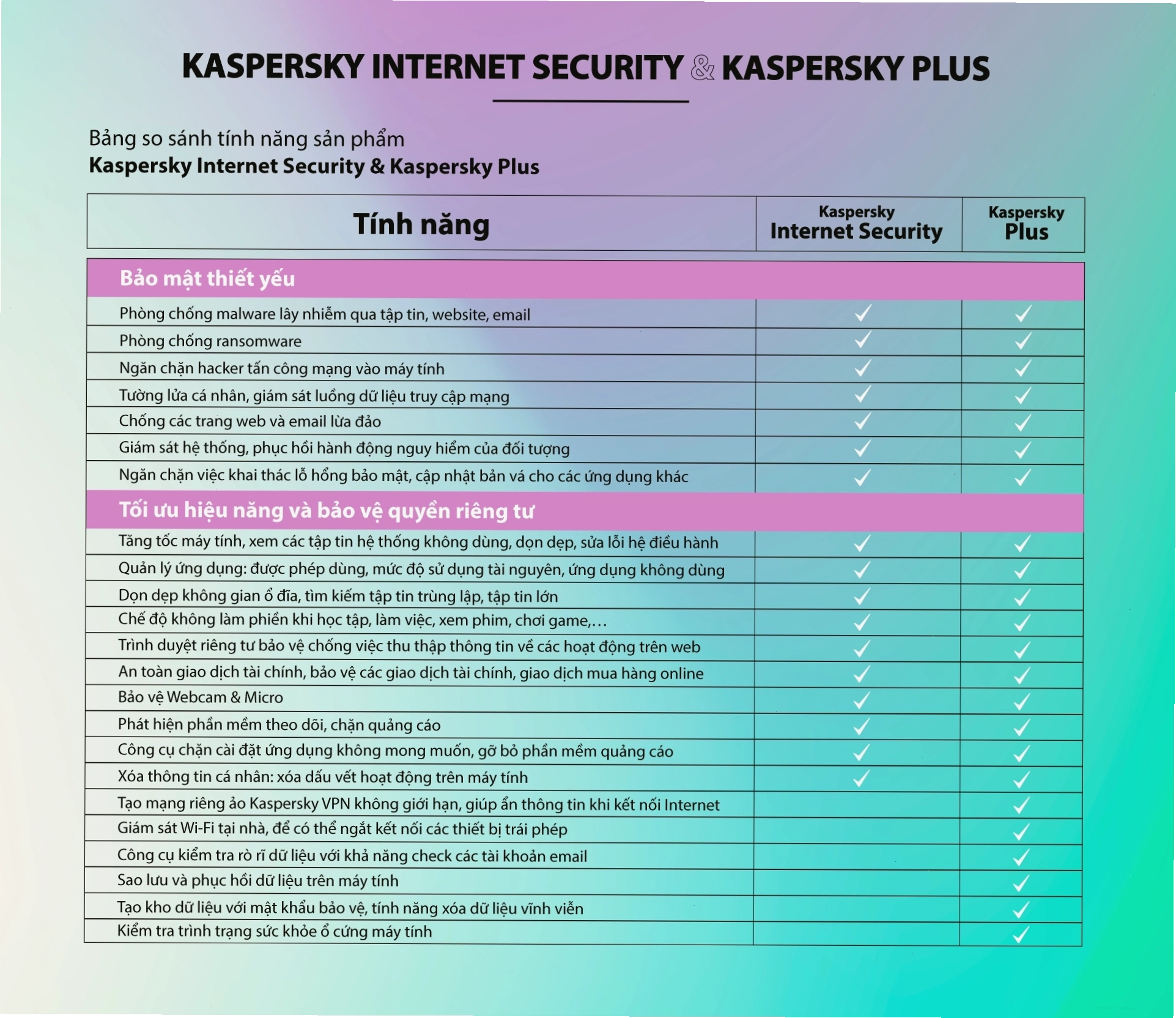 So sánh Kaspersky Internet Security và Kaspersky Plus
