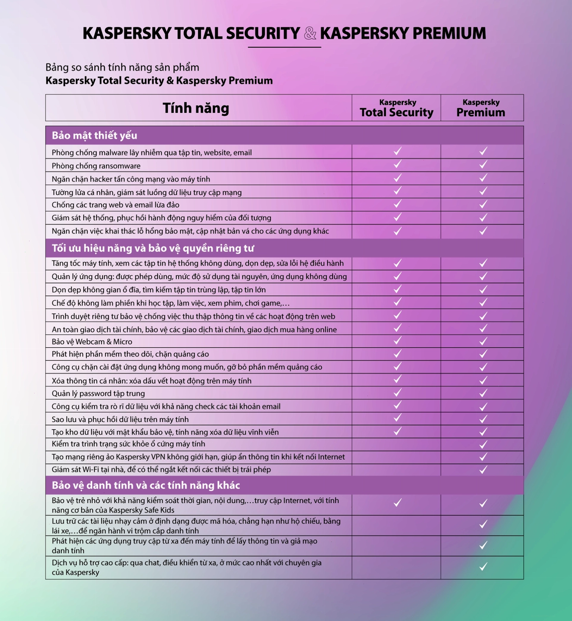 So sánh Kaspersky Total Security và Kaspersky Premium