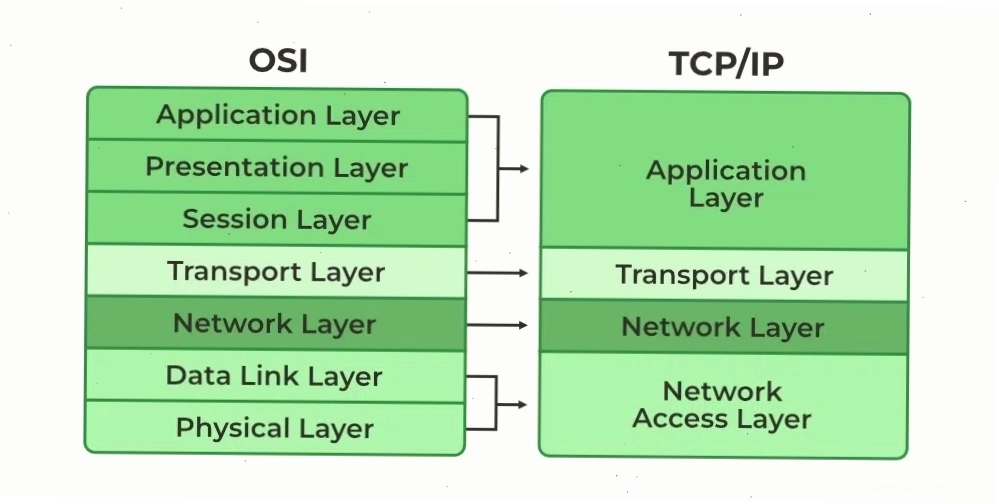 So sánh mô hình OSI và TCP/IP