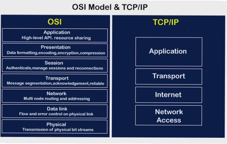 So sánh mô hình OSI và TCP/IP