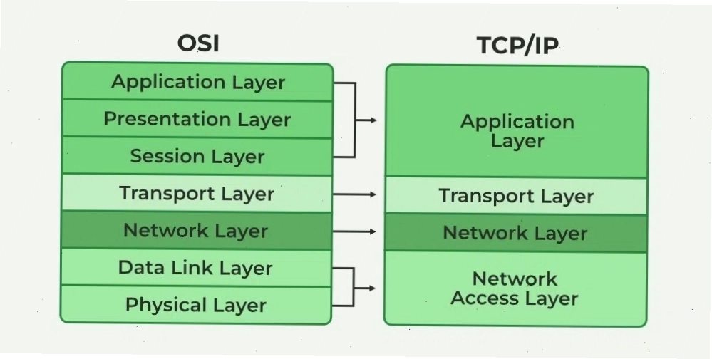 So sánh mô hình TCP/IP và OSI