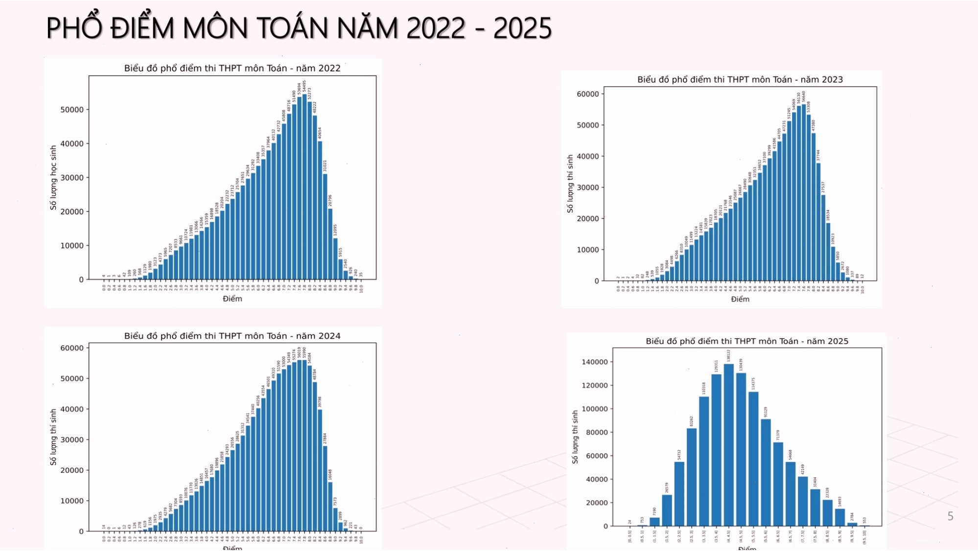 So sánh phổ điểm môn Toán năm 2022, 2023, 2024 và 2025