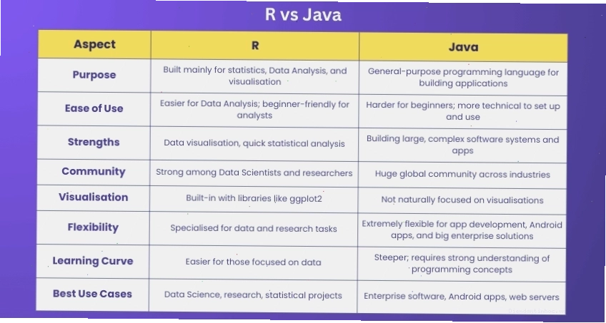 So sánh R và Java