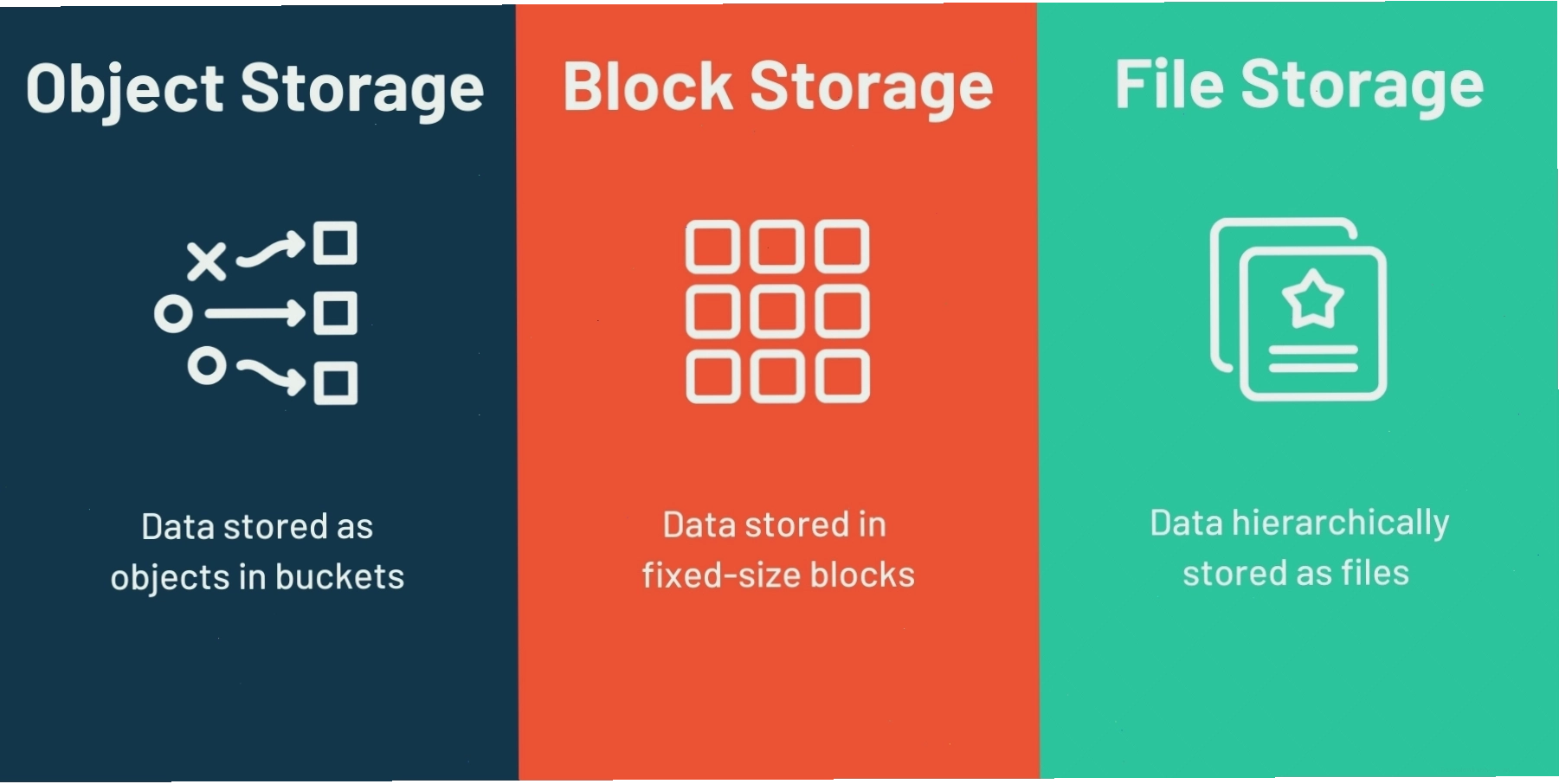 So sánh sự khác biệt giữa Object Storage, File Storage và Block Storage