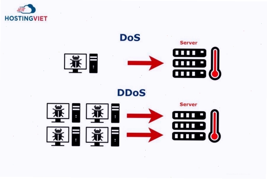So sánh sự khác nhau giữa tấn công DoS và DDoS