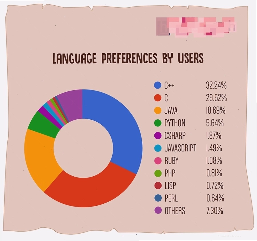 Sự khác biệt cơ bản giữa Personal Home Page (PHP) và các ngôn ngữ đánh dấu như HTML