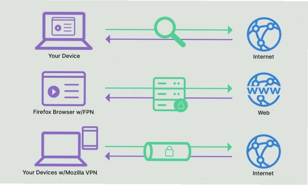 Sự khác biệt giữa thiết bị kết nối internet trực tiếp, qua trình duyệt Firefox với FPN, hoặc qua Mozilla VPN