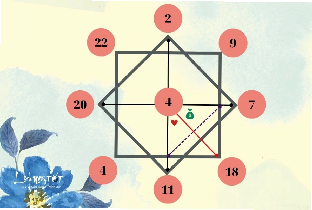 Sự tương tác giữa các con số trong Matrix Destiny Chart