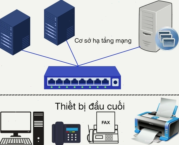 Thiết bị đầu cuối là thiết bị ở điểm đầu và điểm cuối của hệ thống mạng máy tính